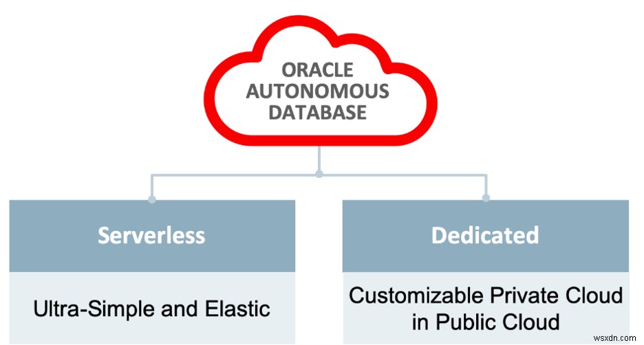 Autonomous Database Dedicated 및 Exadata 클라우드 인프라 