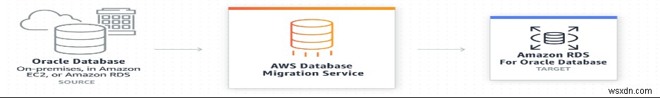 AWS DBMS 서비스에 대한 간략한 개요 