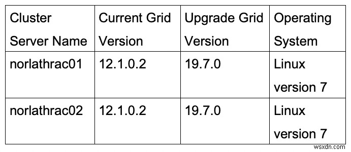 Oracle Grid를 12c에서 19c로 업그레이드 