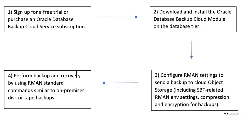 온프레미스 Oracle 데이터베이스의 RMAN 백업을 OCI Object Storage로 구성 