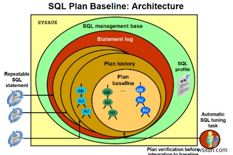 Oracle SQL 프로필 및 기준선 