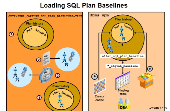 Oracle SQL 프로필 및 기준선 