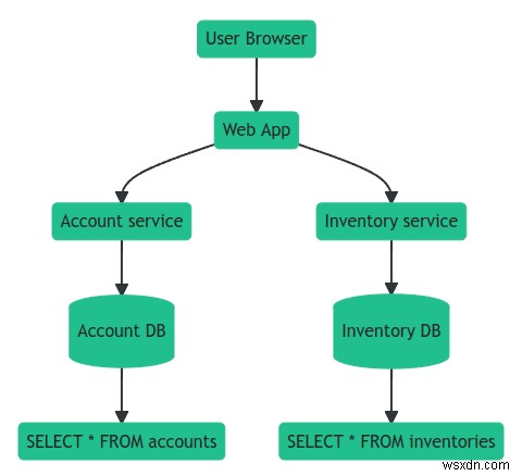 go-redis, Upstash 및 OpenTelemetry를 사용한 분산 추적 