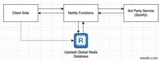 Upstash Redis를 사용한 Netlify 그래프용 전역 캐시 