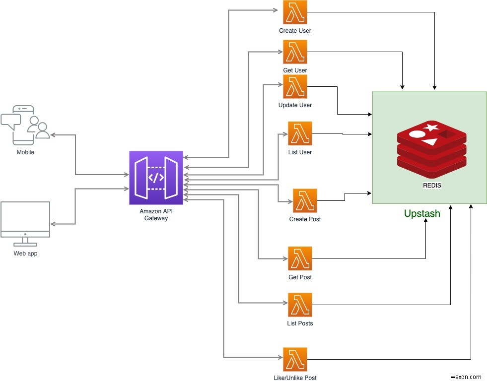 Flutter, Serverless Framework 및 Upstash(REDIS)가 포함된 Fullstack 서버리스 앱 - 1부 