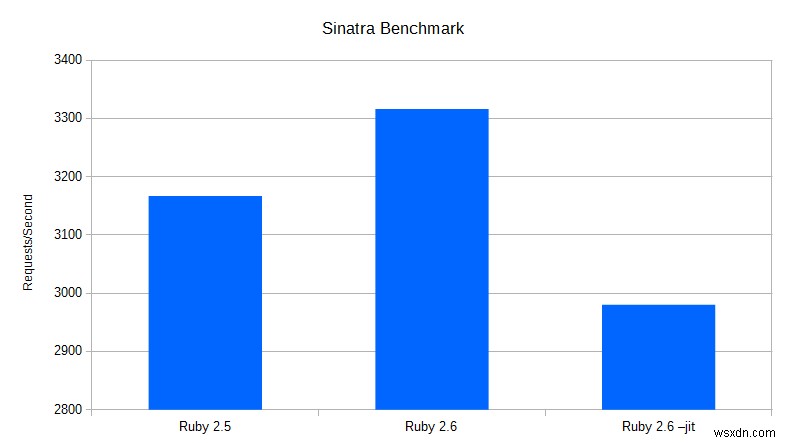 Ruby 2.6의 MJIT란 무엇이며 어떻게 작동합니까? 