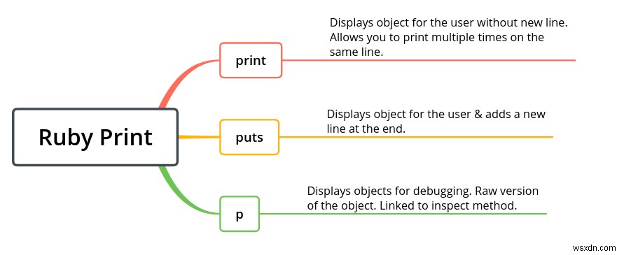 Put, Print, P의 차이점 이해하기 