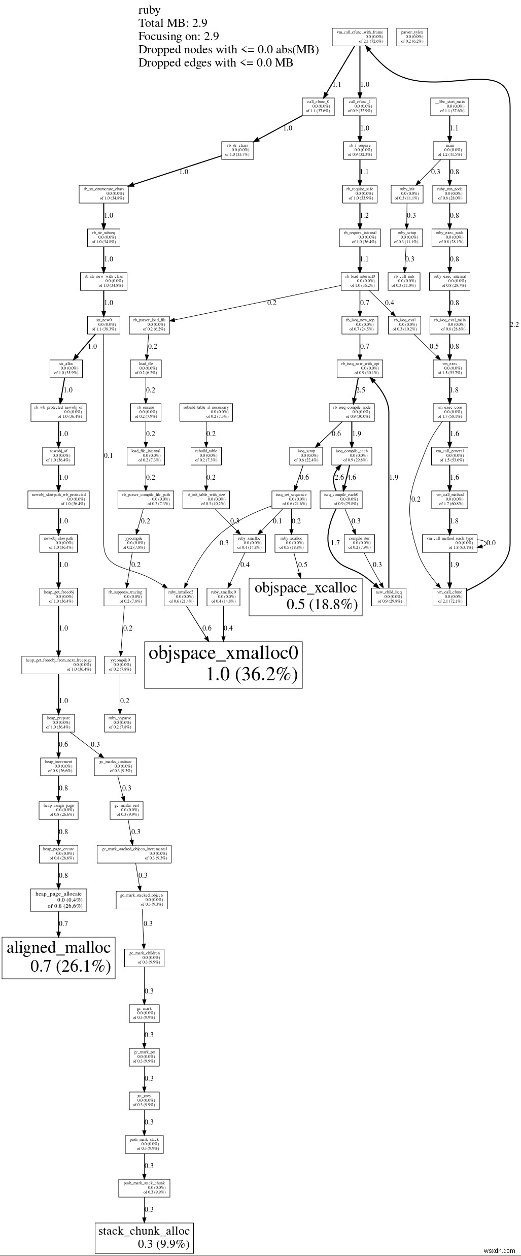 TCmalloc을 사용하여 Ruby의 메모리 할당 프로파일링 