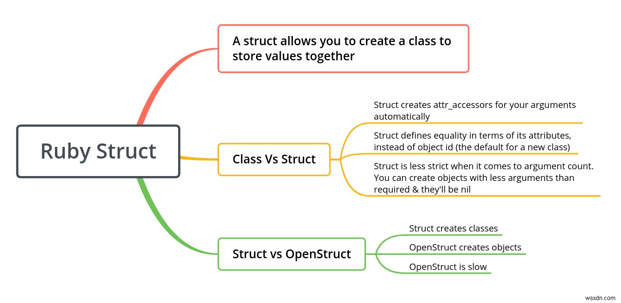 Ruby에서 Struct 및 OpenStruct를 사용하는 방법 