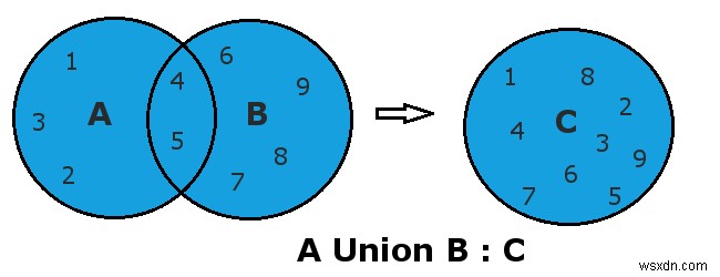 설정 값의 합집합을 수행하는 방법 – Redis SUNION | 선언스토어 