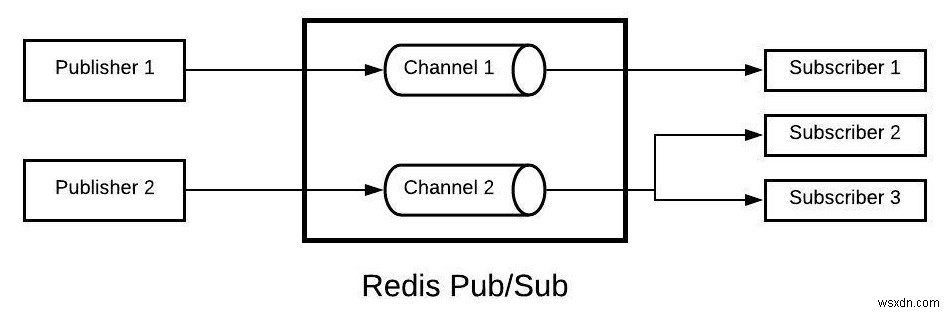 Redis Pub Sub(메시지 브로커 시스템) – Redis 튜토리얼 