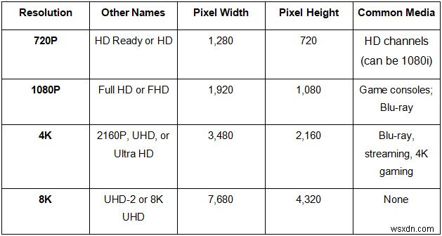 해상도 비교:720P, 1080P, 4K 및 8K