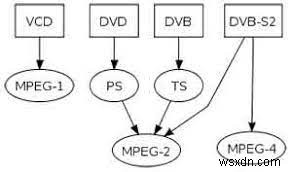 MPEG2 VS MPEG4:변환 방법과 차이점 