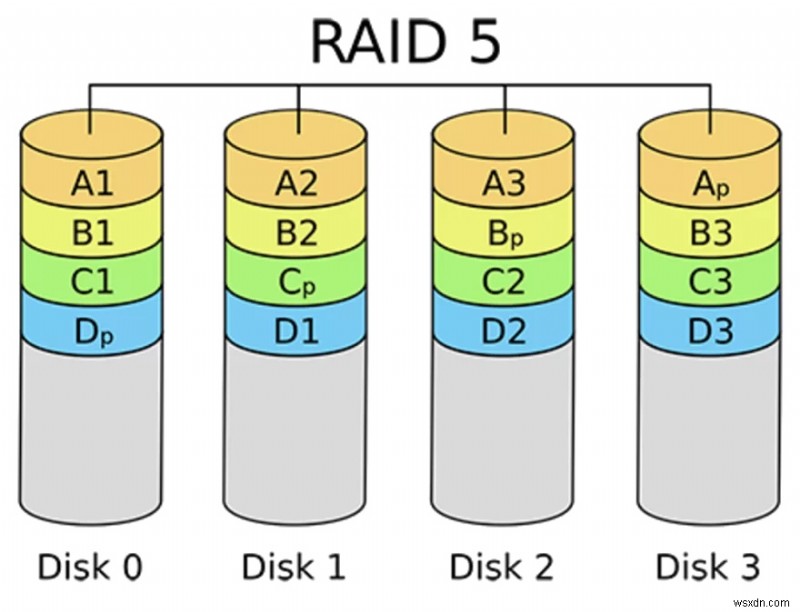 Mac의 RAID 하드 드라이브에서 데이터를 복구하는 방법