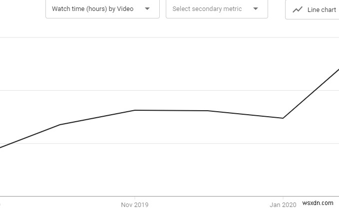 YouTube에서 4,000 시청 시간을 얻는 방법