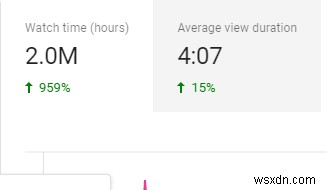 YouTube에서 4,000 시청 시간을 얻는 방법