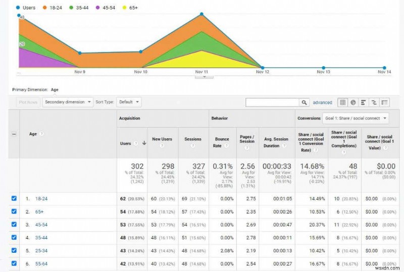 웹사이트 트래픽을 늘리기 위한 Google Analytics 사용자 조사 방법