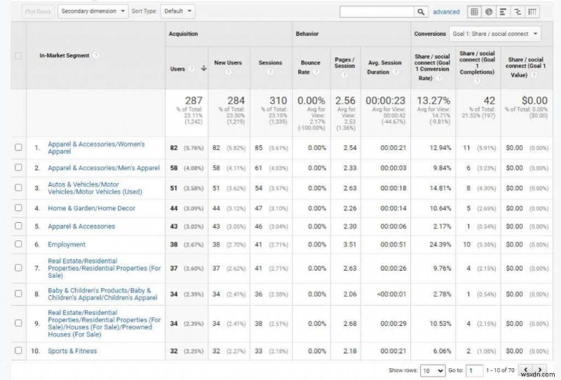 웹사이트 트래픽을 늘리기 위한 Google Analytics 사용자 조사 방법