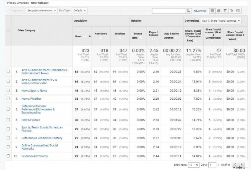 웹사이트 트래픽을 늘리기 위한 Google Analytics 사용자 조사 방법