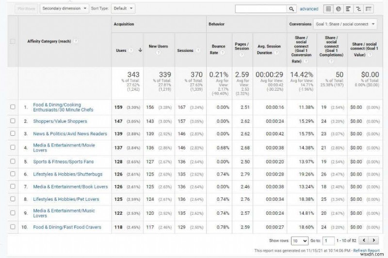 웹사이트 트래픽을 늘리기 위한 Google Analytics 사용자 조사 방법