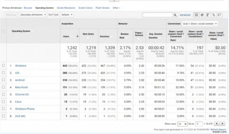 웹사이트 트래픽을 늘리기 위한 Google Analytics 사용자 조사 방법