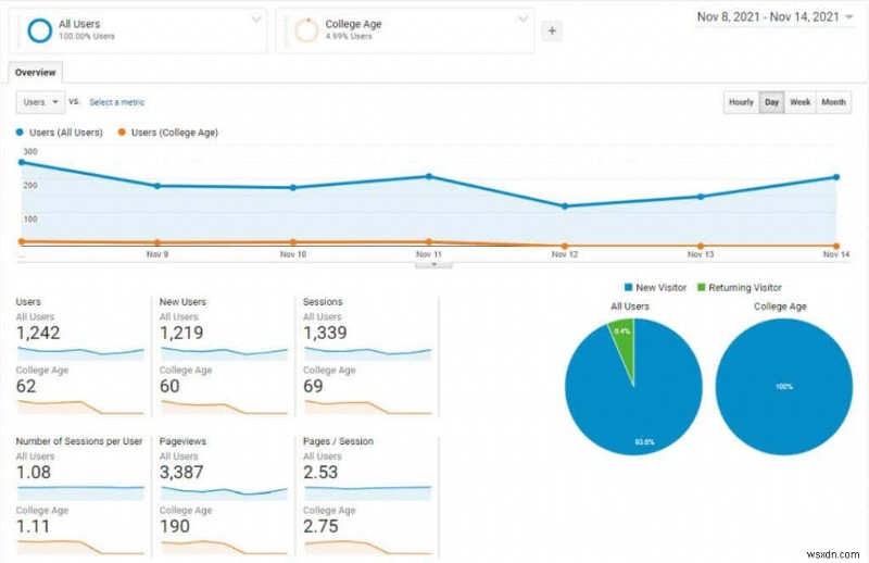 웹사이트 트래픽을 늘리기 위한 Google Analytics 사용자 조사 방법