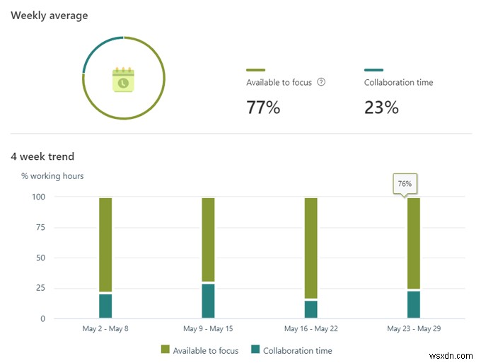 Microsoft MyAnalytics란 무엇이며 어떻게 사용합니까?