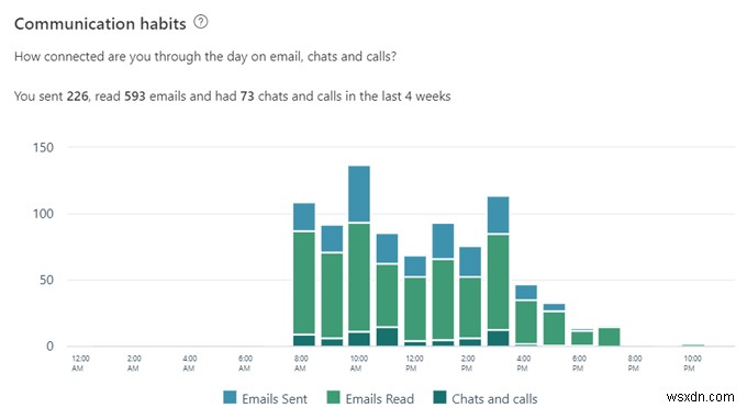 Microsoft MyAnalytics란 무엇이며 어떻게 사용합니까?