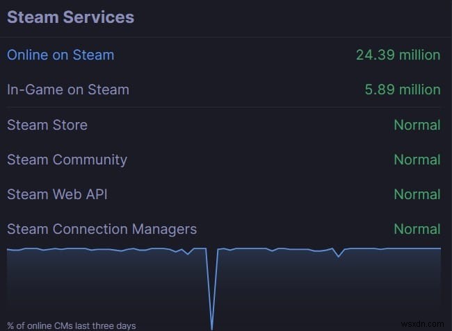 Steam이 서버에 연결하는 데 문제가 있음 수정 