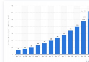 2020년을 지배할 주요 iOS 앱 개발 동향 