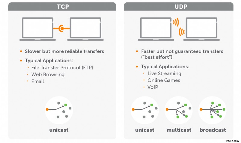 TCP 대 UDP — 차이점은 무엇이며 어떤 프로토콜이 더 빠릅니까? 