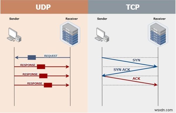 TCP 대 UDP — 차이점은 무엇이며 어떤 프로토콜이 더 빠릅니까? 