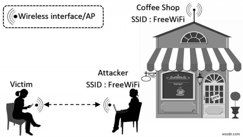 WiFi 해킹 101 – Aircrack-NG로 WiFi 네트워크를 보호하는 방법 