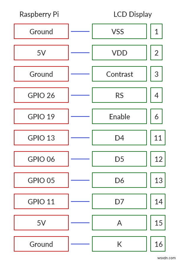 Node, Raspberry Pi 및 LCD 화면을 사용하여 날씨를 모니터링하는 방법 