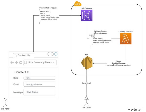 AWS SES, Lambda 및 API Gateway를 사용하여 사이트에서 이메일을 수신하는 방법 문의 양식 