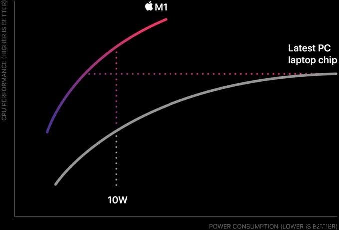 Apple M1 대 Intel i7:벤치마크 전투