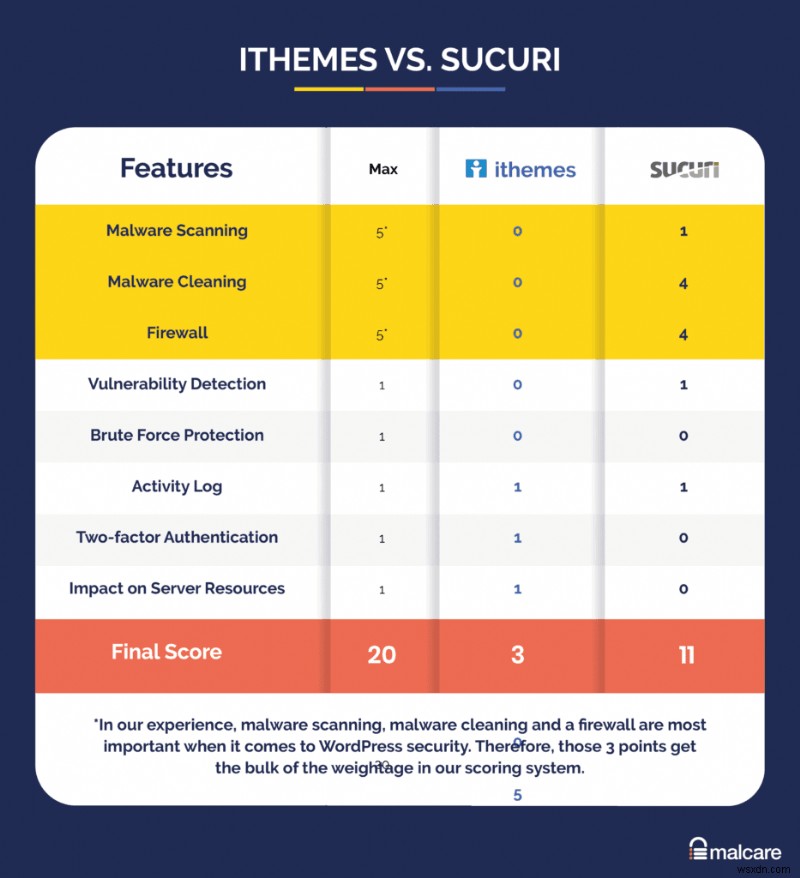 iThemes 보안 대 Sucuri:WordPress 웹사이트를 보호하는 것은 무엇입니까?