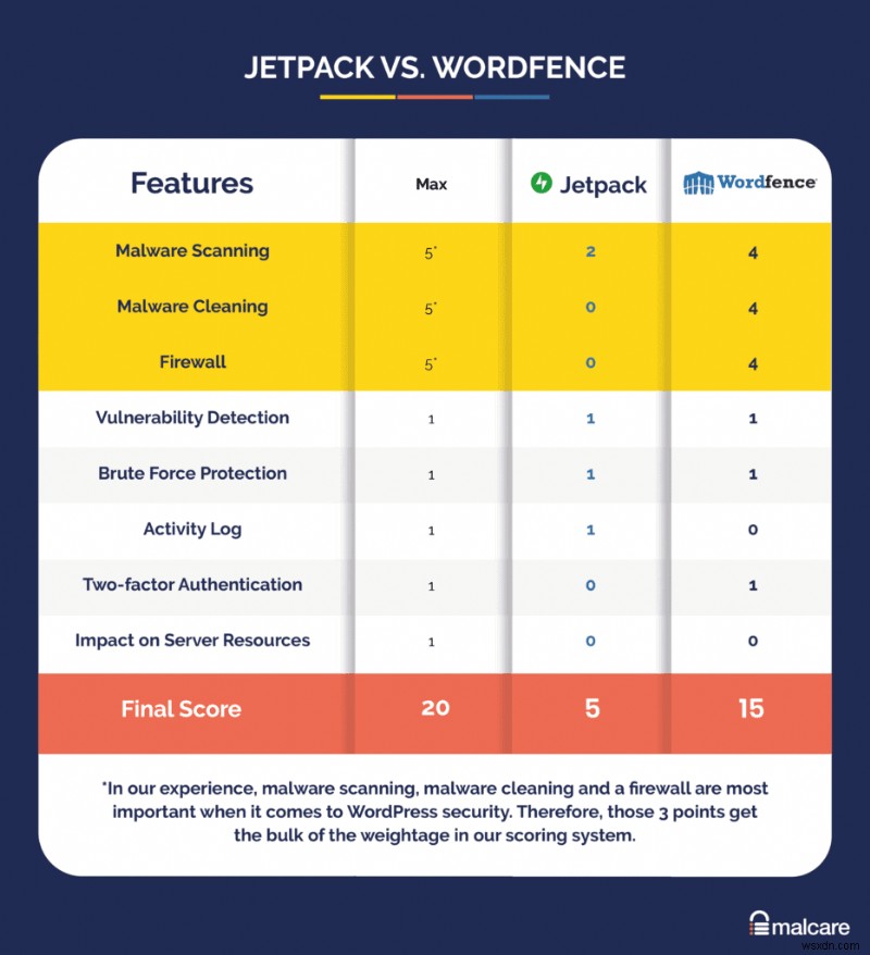 Jetpack 대 Wordfence:어느 것이 더 낫습니까?