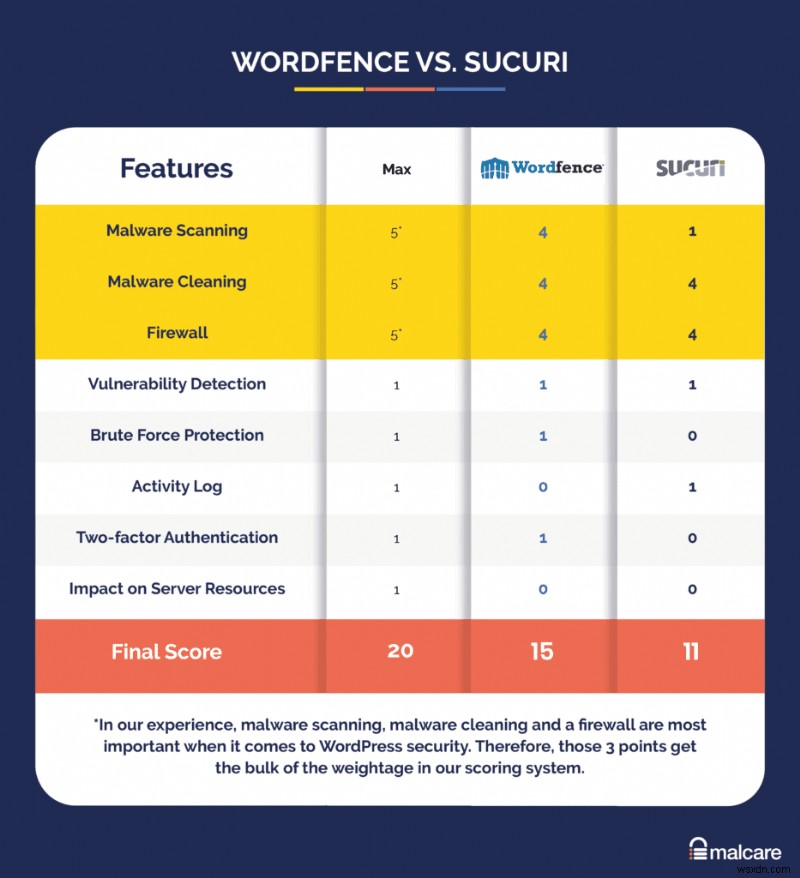 Sucuri 대 Wordfence:WordPress 웹사이트에 가장 적합한 보안 플러그인