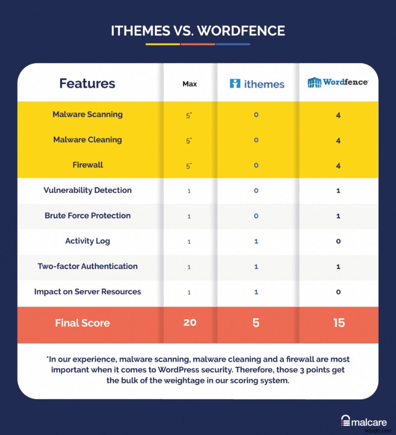 iThemes 보안 대 Wordfence:어떤 보안 플러그인을 선택해야 합니까?