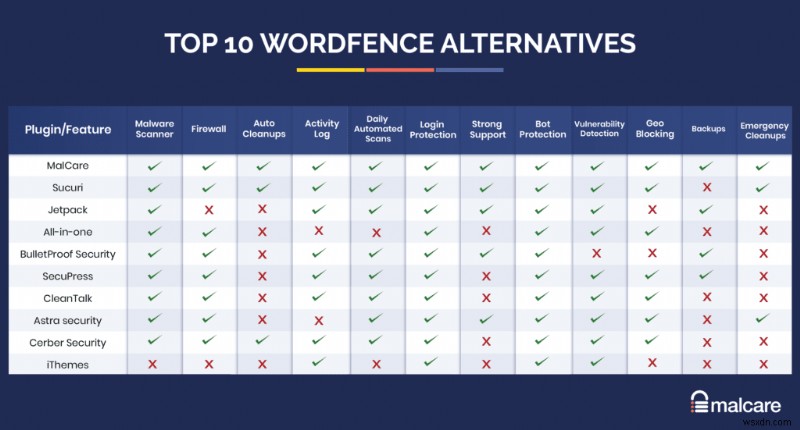 귀하의 사이트를 보호하기 위한 10가지 최고의 Wordfence 대안