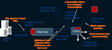 SQL 주입(SQLi) 공격:알아야 할 모든 것