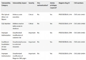 Adobe는 Magento CMS의 여러 치명적인 취약점을 수정했습니다.