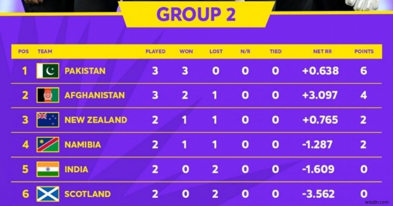 아직 희망이 있기 때문에 인도 대 아프가니스탄 T20 크리켓 월드컵 경기를 생중계로 시청하는 방법!