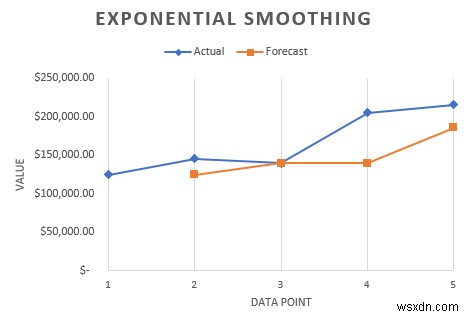Excel에서 시간 단위 데이터를 분석하는 방법(간단한 단계 사용)