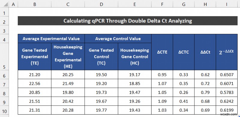 Excel에서 qPCR 데이터를 분석하는 방법(2가지 쉬운 방법)