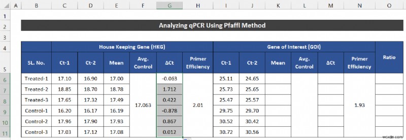 Excel에서 qPCR 데이터를 분석하는 방법(2가지 쉬운 방법)