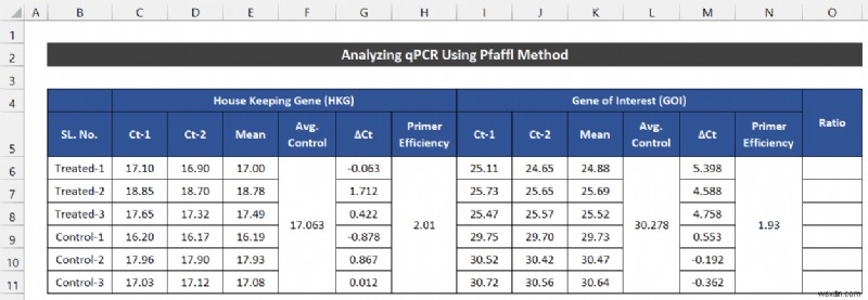 Excel에서 qPCR 데이터를 분석하는 방법(2가지 쉬운 방법)