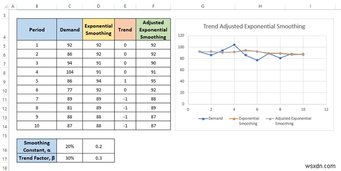 Excel에서 추세 조정 지수 평활을 계산하는 방법
