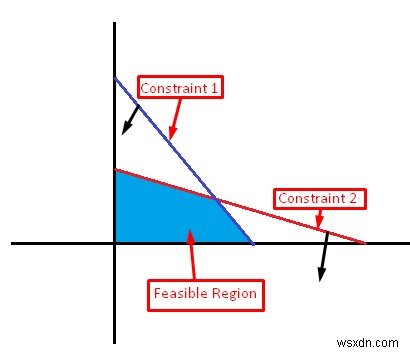 Excel에서 선형 계획법을 그래프로 그리는 방법(자세한 단계 포함)